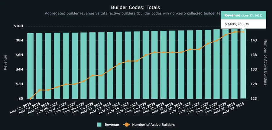 Hyperliquid如何用Builder Code重构交易生态的财富分配？ image 0