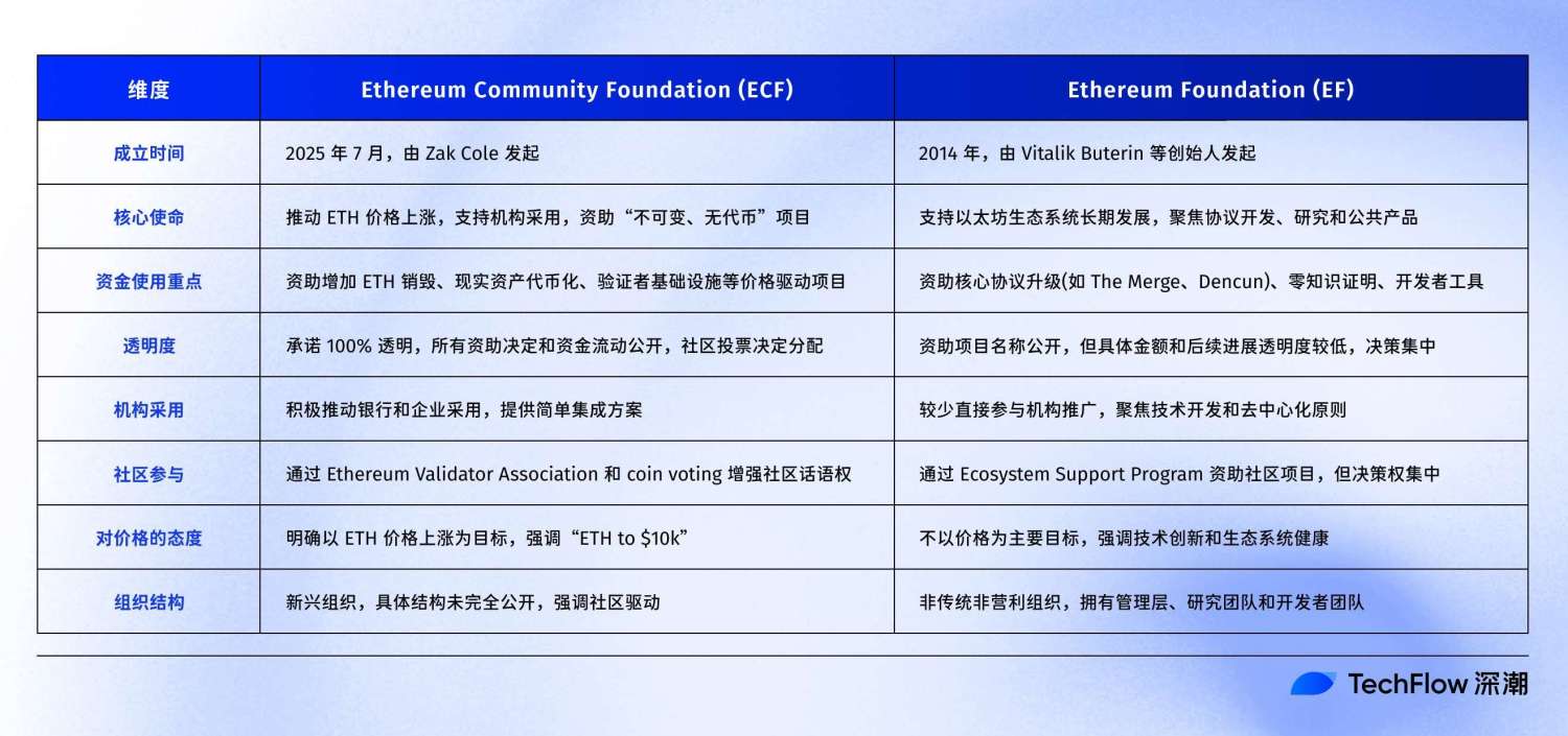 从以太坊基金会到社区基金会，社区究竟是目的还是手段？ image 1