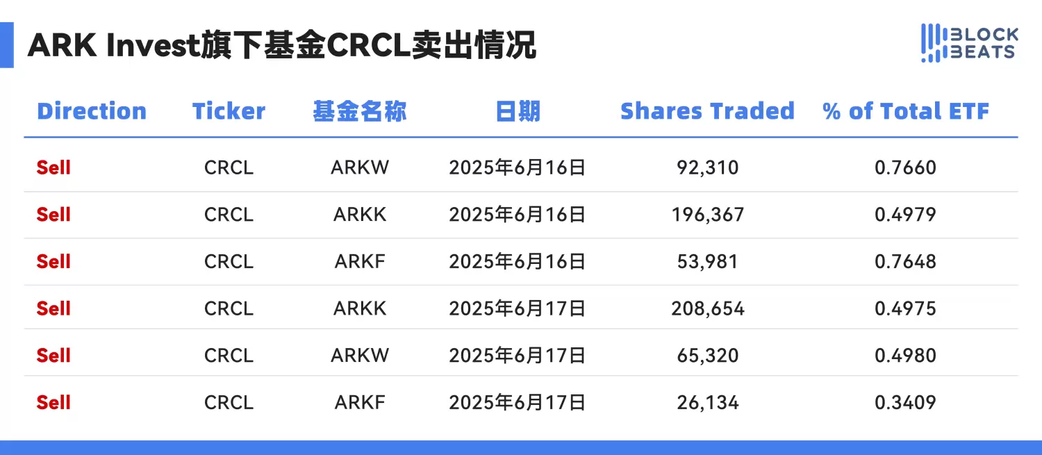木头姐 CRCL 赚了 1 亿后出货，现在能做空 Circle 了吗？ image 3