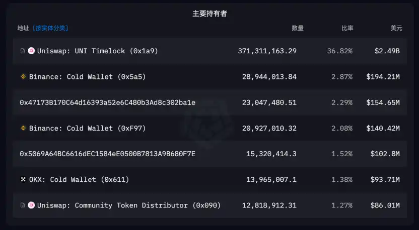 Trend Research：监管枷锁下的加密独角兽Uniswap，最大DEX协议 image 5