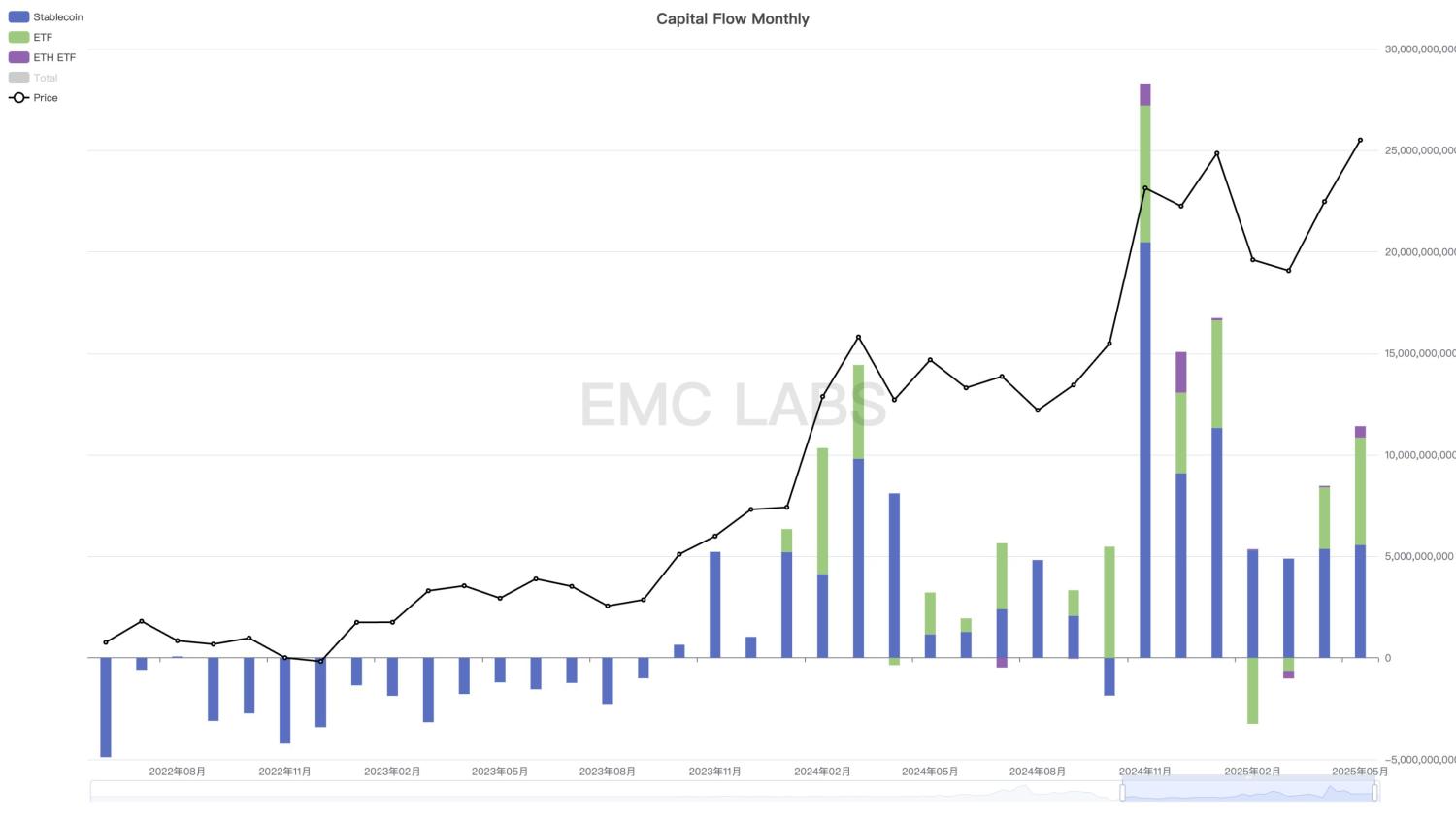 EMC Labs 5 月报告：BTC 刷新历史新高，等待降息和再上台阶 image 6