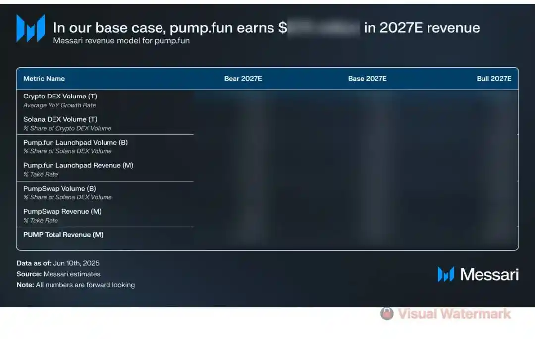 合理估值 70 亿？PUMP 公售买到就是赚到？ image 2