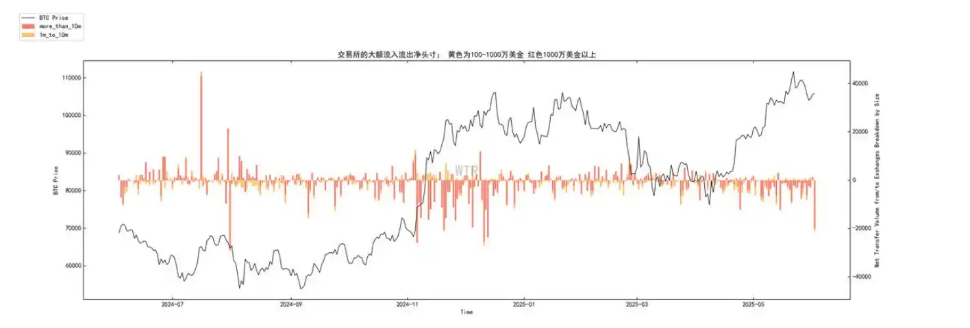 第21周链上数据：深度解读BTC当前「强供应弱需求」格局 image 4
