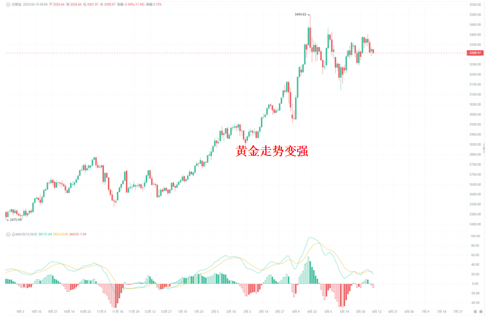 谁在偷偷加仓？巨鲸、黄金和比特币的三角博弈 image 1