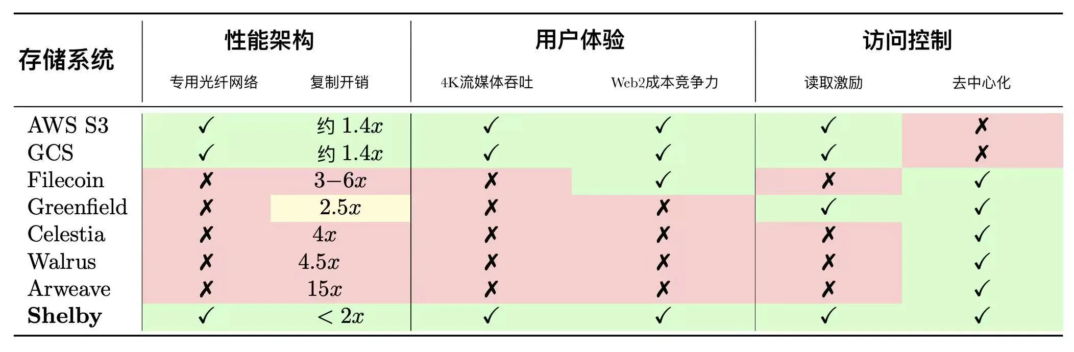 从Filecoin、Arweave到Walrus、Shelby：去中心化存储的普及之路还有多远？ image 1