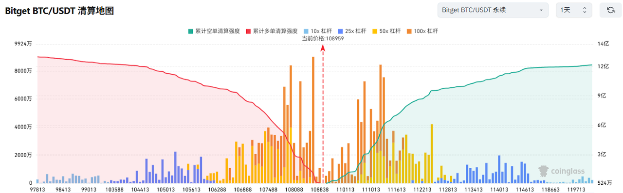 Bitget每日早报(5.28)｜特朗普媒体科技集团宣布启动比特币财库计划，SEC对WisdomTree XRP现货ETF「启动进一步审查程序」 image 2