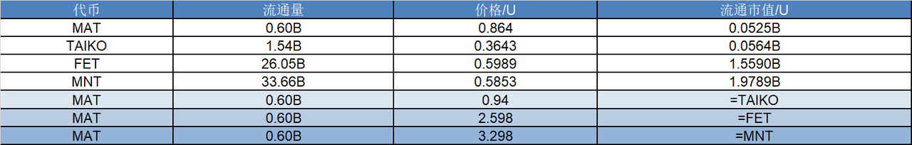 研报|Matchain 项目详解& $MAT 市值分析 image 1