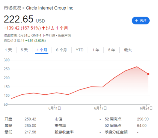 暴涨 750% 后，「木头姐」减仓了，「稳定币第一股」Circle 终于大跌了 image 0