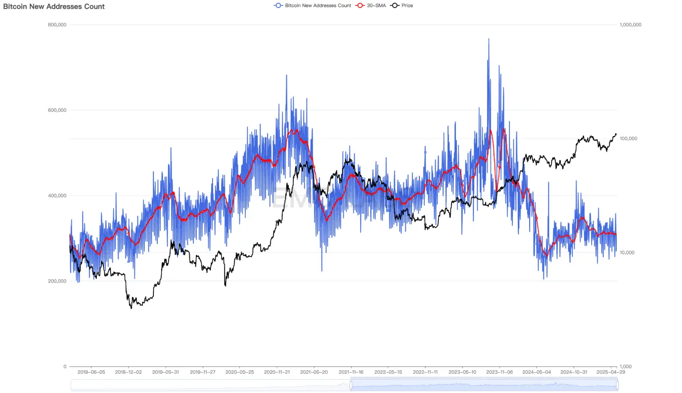 EMC Labs 5月报告：BTC 刷新历史新高，等待降息和再上台阶 image 3