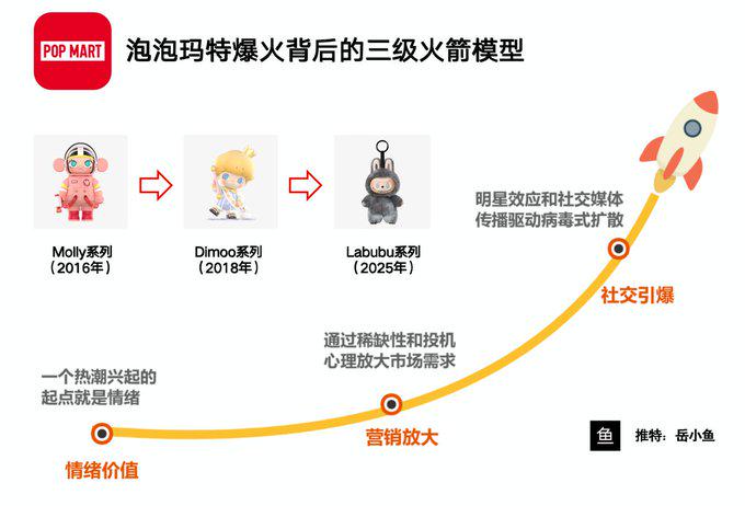 泡泡玛特的三级火箭：Labubu如何用情绪价值撬动千亿市场？ image 0