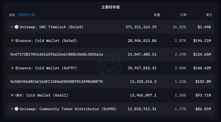 Uniswap：监管枷锁下的加密独角兽，区块链最大的 Dex 协议 image 5