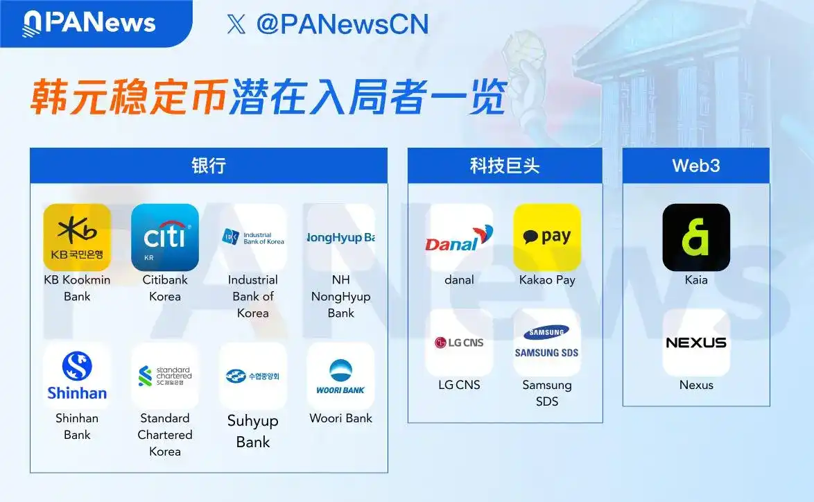 韩元稳定币竞赛打响：银行、科技巨头、Web3企业，谁能率先领跑？ image 0
