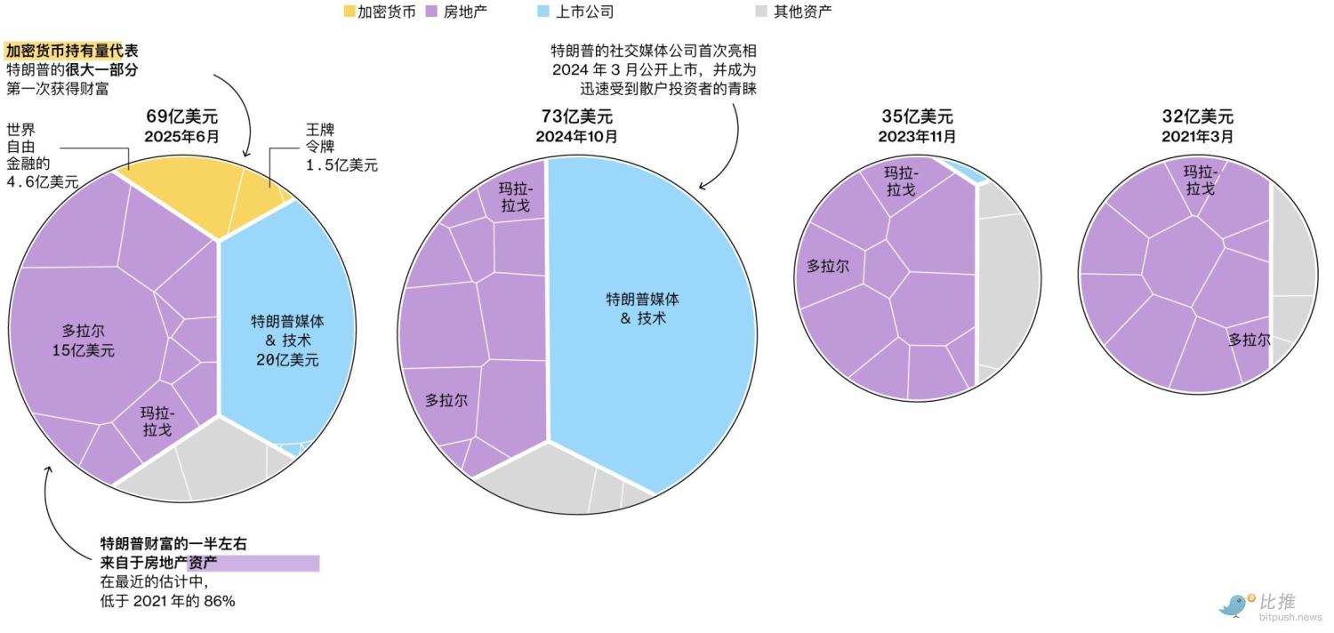 币圈风云：彭博社揭秘特朗普家族如何捞到6.2亿美元 image 1