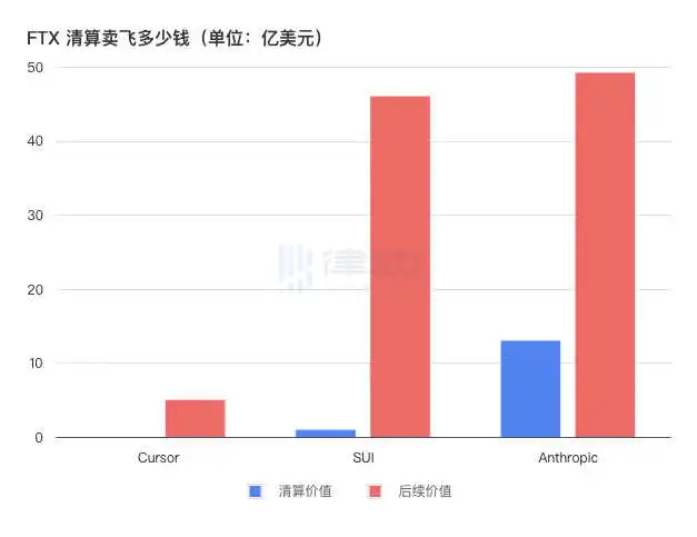 不赔偿国内受害者，FTX的破产律师自己赚了多少钱 image 2