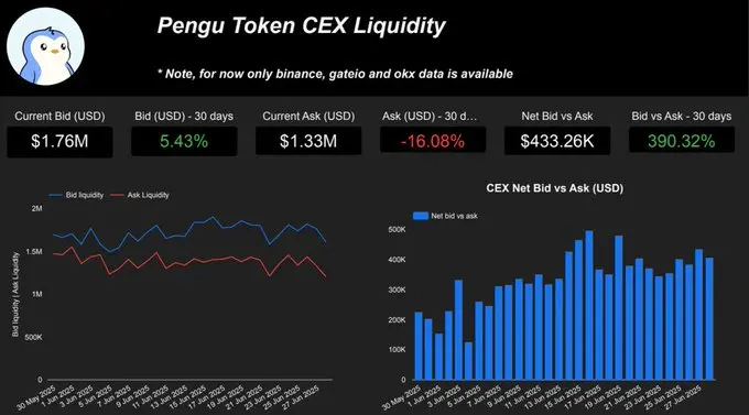 卖单大幅减少、巨鲸接连买入，数据揭示 PENGU 暴涨背后的玄机 image 1