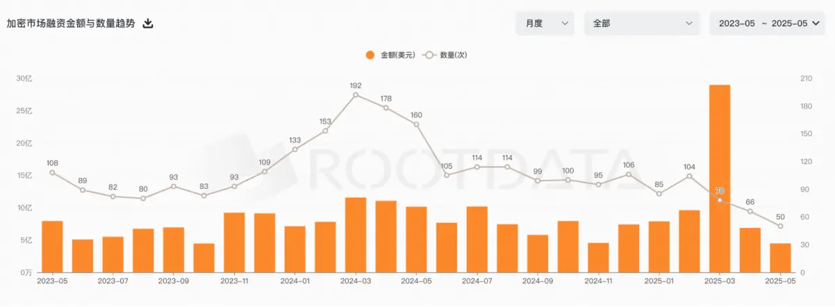 BTC破新高，VC仍观望：5 月加密市场冷热交织 image 0