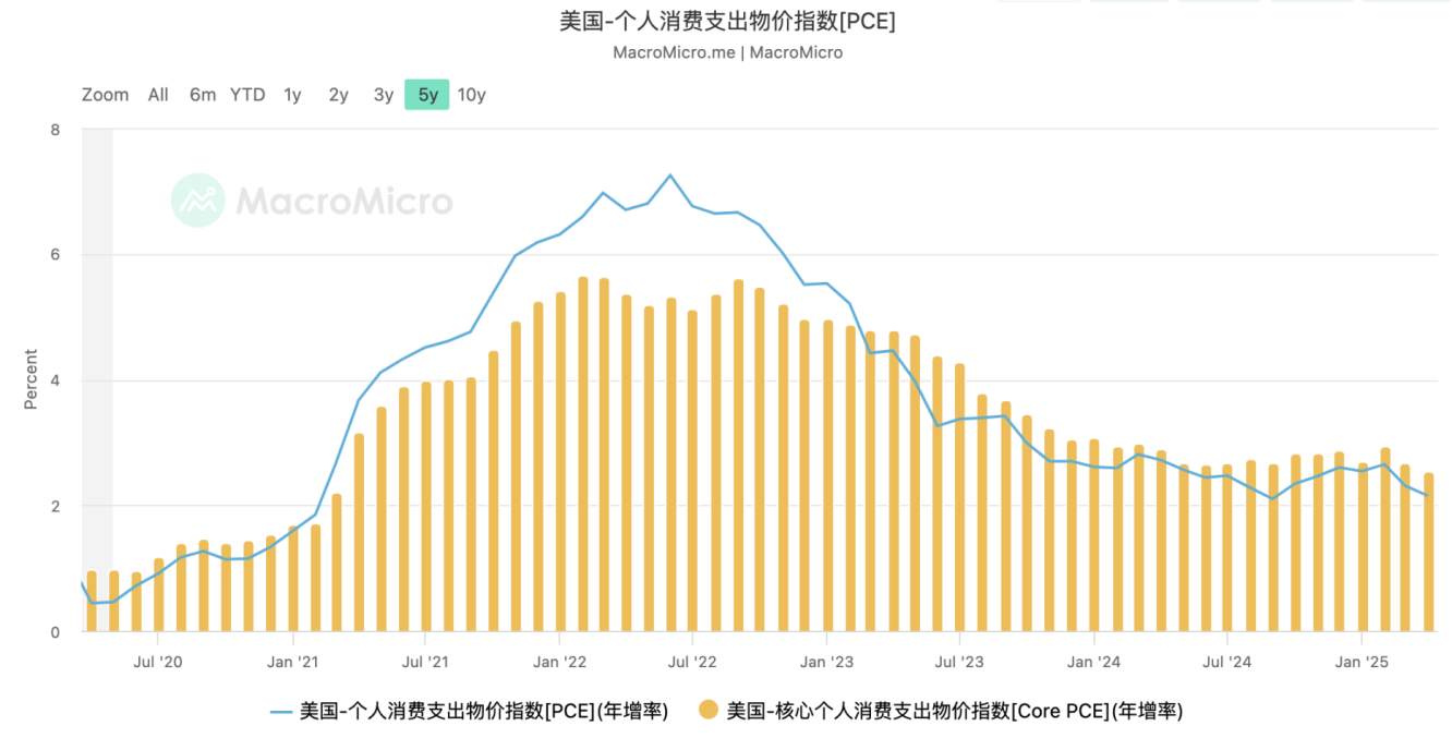 EMC Labs 5 月报告：BTC 刷新历史新高，等待降息和再上台阶 image 2