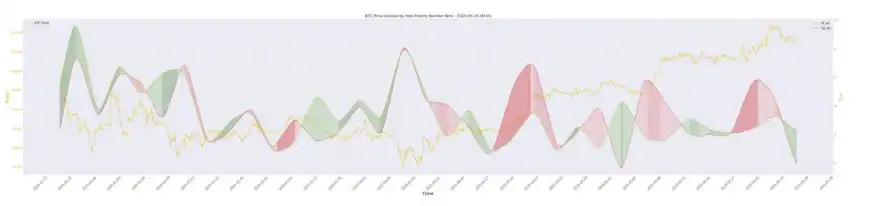 第20周链上数据：机构主导的牛市面临首次考验，BTC将何去何从？ image 9