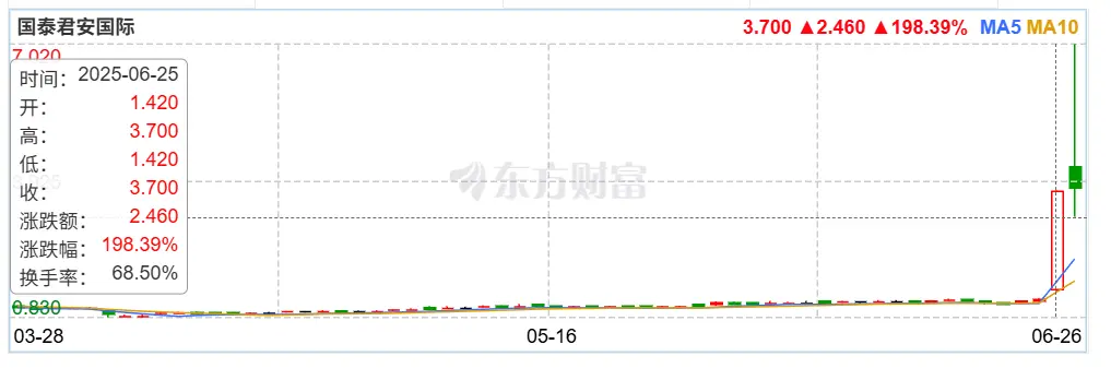 国泰君安国际股价暴涨：首家中资券商获批香港虚拟资产交易引发连锁效应 image 0