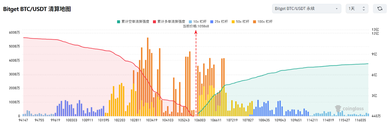 Bitget每日早报(6.3)|特朗普要求各国周三前提出 “最佳报价”,Strategy连续8周增持BTC image 2