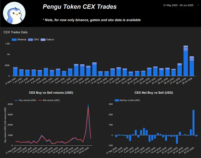 卖单大幅减少、巨鲸接连买入，数据揭示 PENGU 暴涨背后的玄机 image 3
