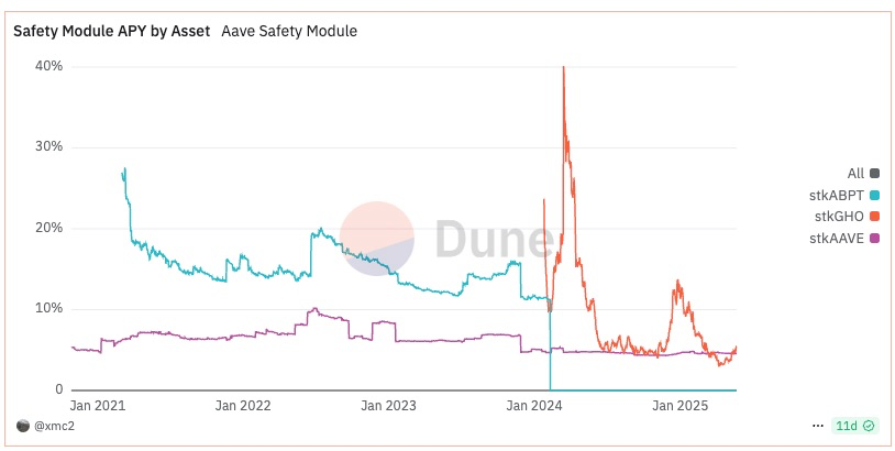 Aave Umbrella 正式通过：stkGHO APY 13% 的稳定币神矿陨落？ image 1