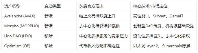 灰度Q3 Top 20加密资产榜单更新，背后反映了什么趋势？ image 1