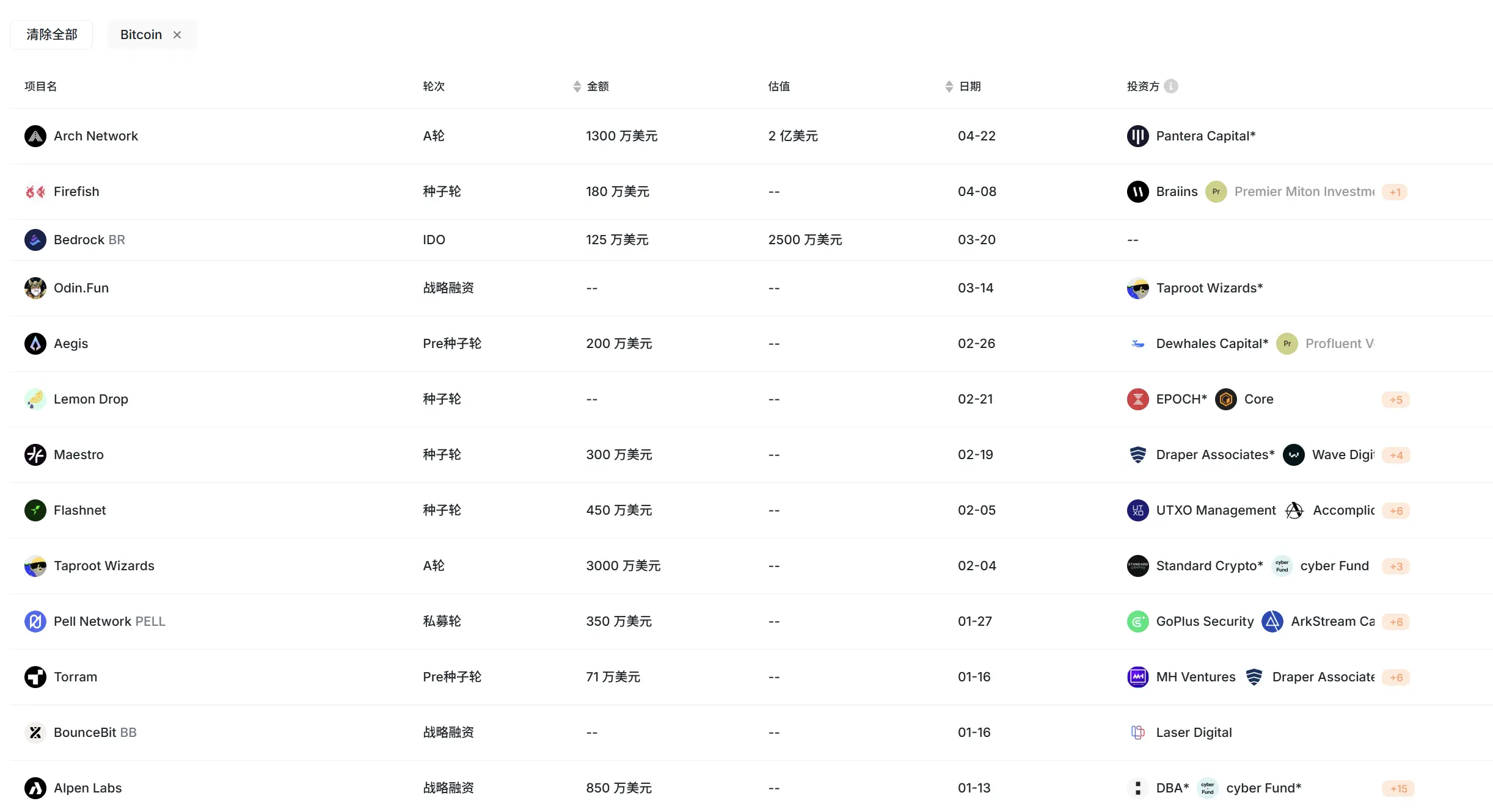 虎头蛇尾，细数比特币生态的「七宗罪」 image 0