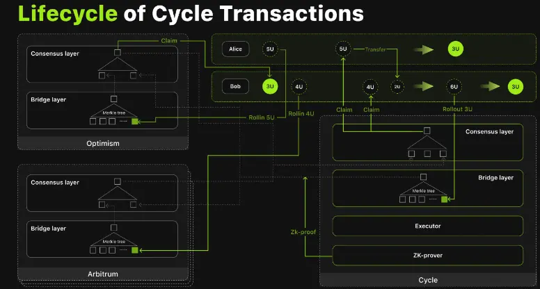 Cycle Network 如何掀起 Web3 资产与应用的普及风暴？ image 0