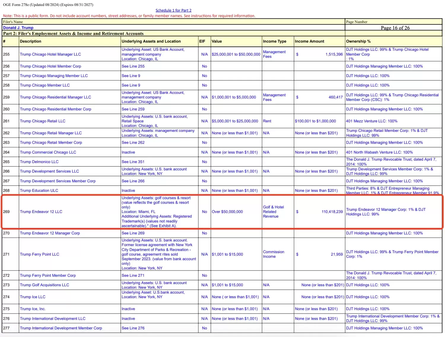 特朗普财务大曝光：手握157亿WLFI代币，性侵案赔5000万美元 image 2