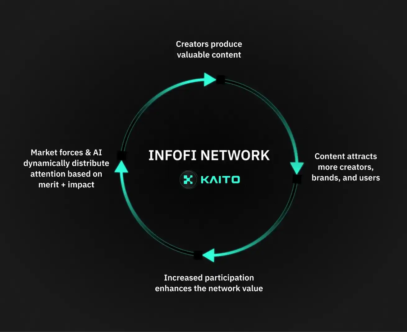 如何才能走出注意力经济下的InfoFi困境？ image 0