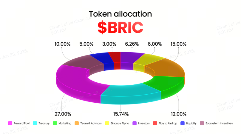 研报｜Redbrick 项目详解& BRIC 市值分析 image 2