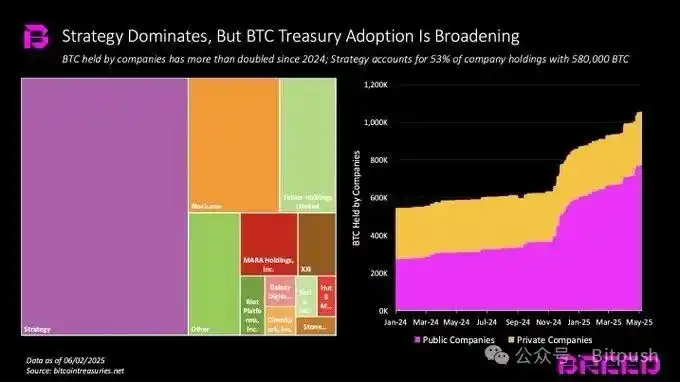 传统企业争相豪赌BTC，Strategy的成功还能复制吗？ image 1