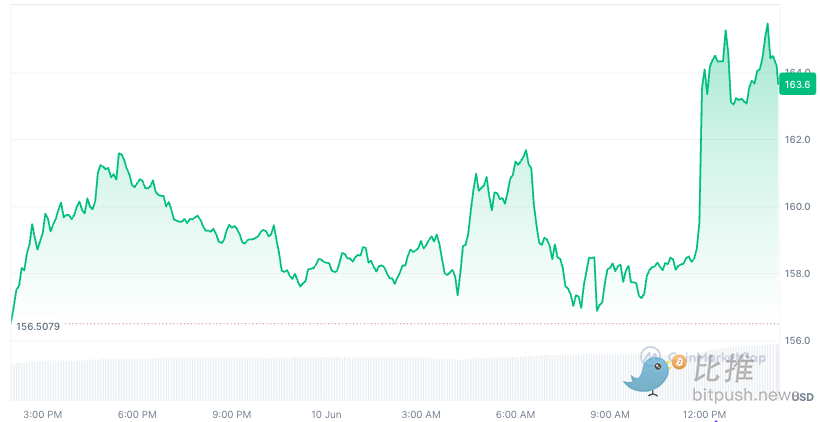Solana ETF 7月有望获批？SOL能否乘胜“再起飞“ image 0