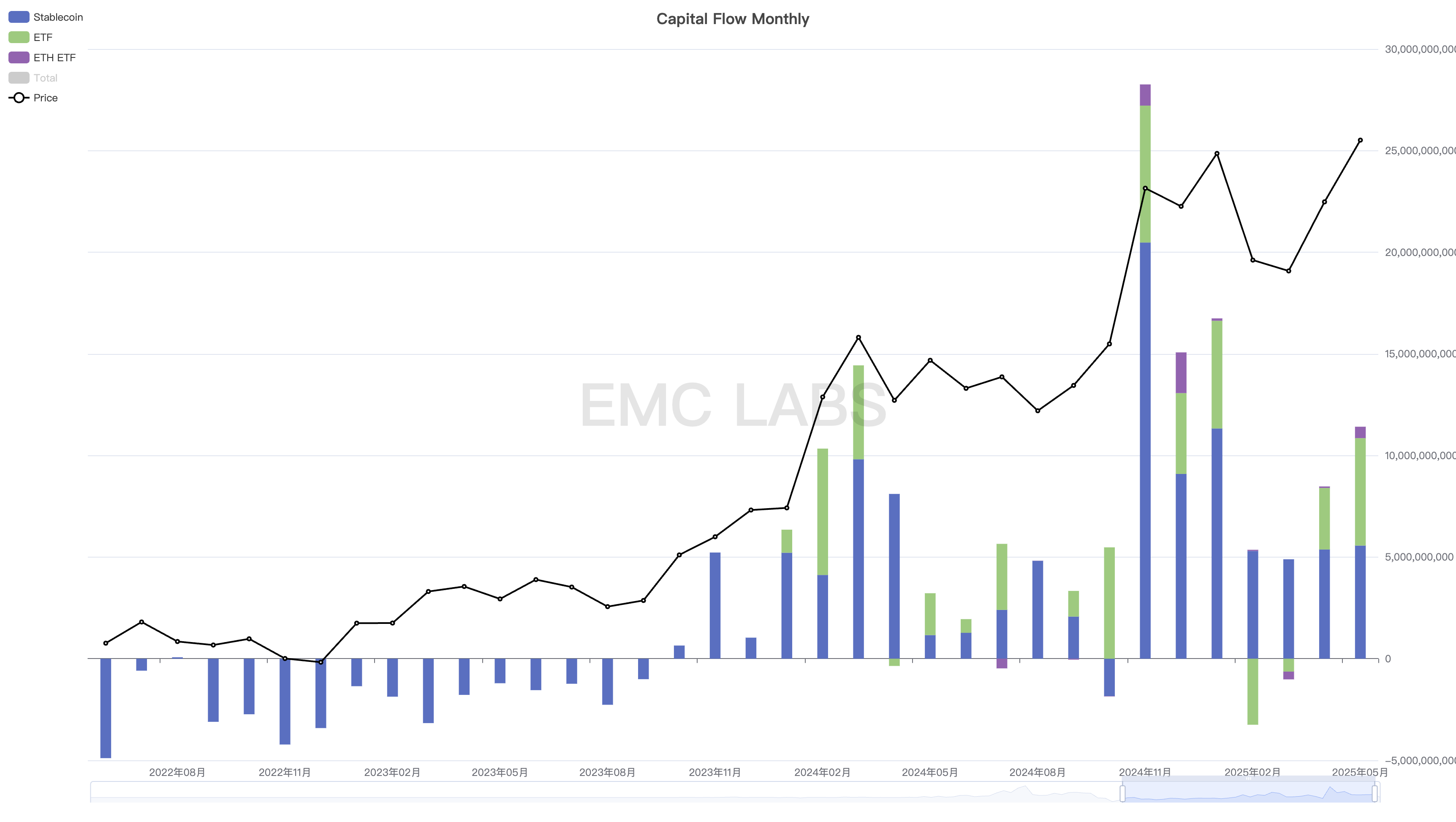 EMC Labs 5月报告：BTC刷新历史新高，等待降息和再上台阶 image 6