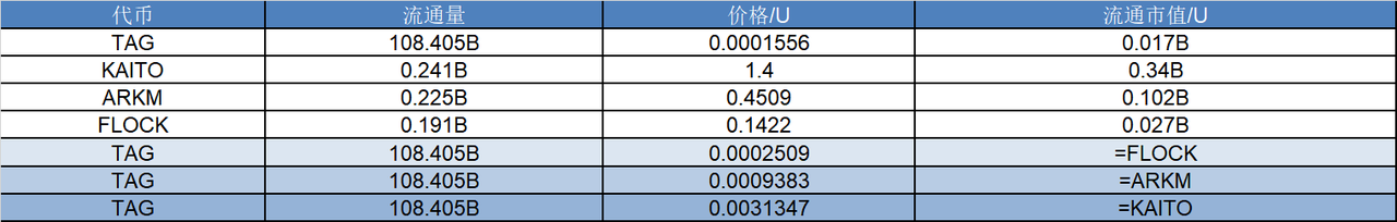 研报|Tagger 项目详解& TAG市值分析 image 0