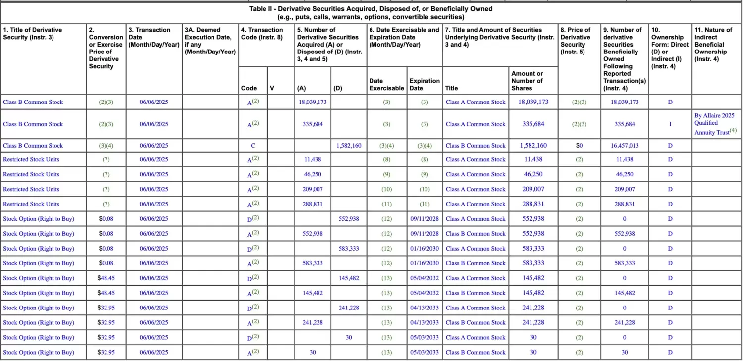 CRCL 新高，Circle 高管与 VC 集体卖飞 20 亿美元 image 2