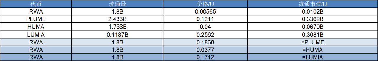 研报|Allo 项目详解& RWA 市值分析 image 1