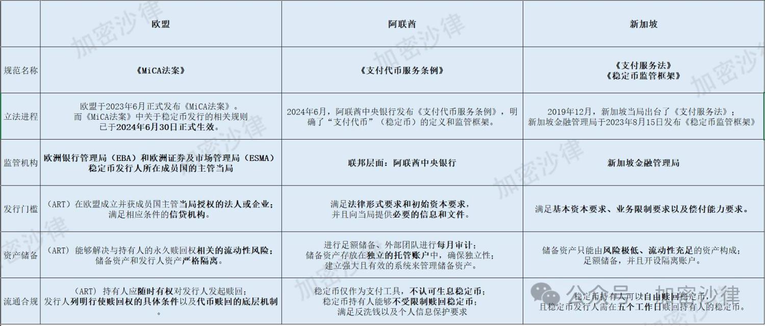 Web3 律师深度解读：一文详解欧盟、阿联酋、新加坡三地稳定币监管框架 image 0