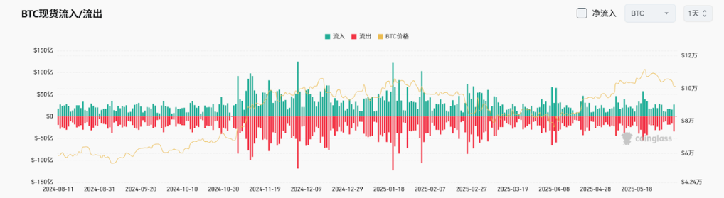 Bitget每日早报(6.6)|马斯克特朗普互撕引发市场动荡,Circle上市首日股价涨超160% image 3