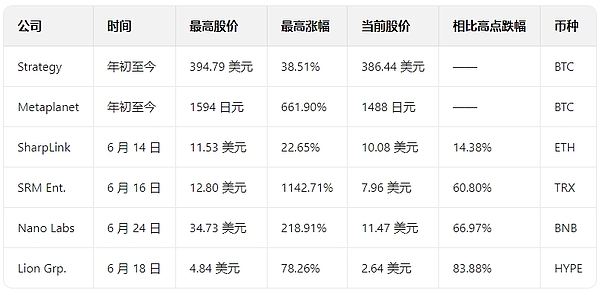 加密财库战略：BTC囤货VS山寨币炒作 投资者该信谁？ image 6