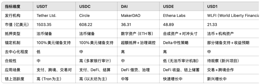 稳定币研报：市场、技术和主权的深层竞赛 image 2