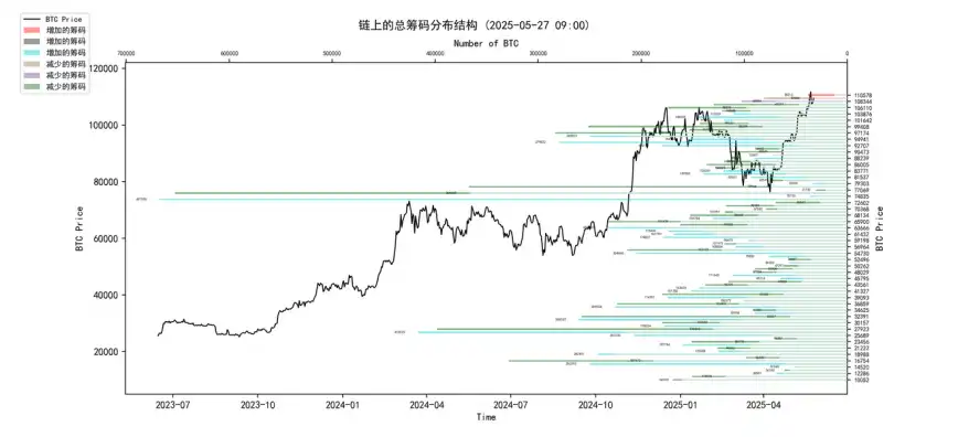 第20周链上数据：机构主导的牛市面临首次考验，BTC将何去何从？ image 0