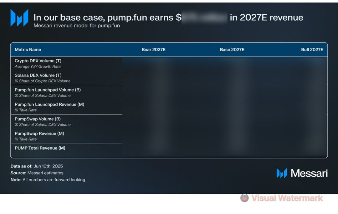 Messari预测： PUMP合理估值或为70亿美元，公售买到就是赚到？ image 3