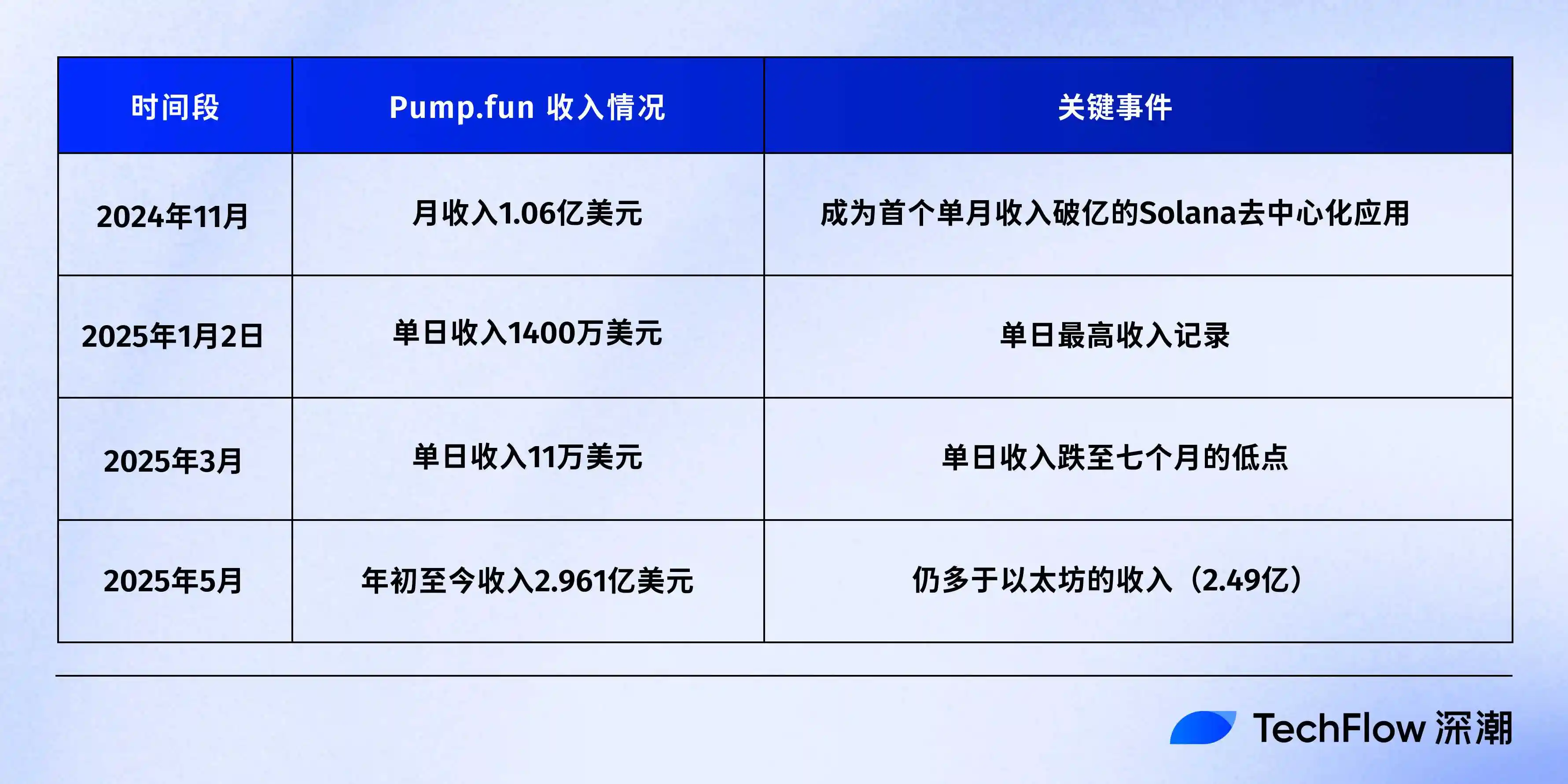 40亿估值发币，Pump.fun是市场救星还是流动性杀手？ image 3