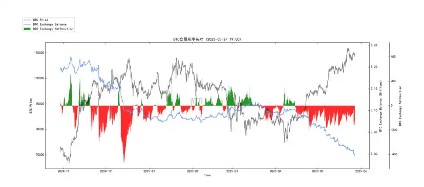 第20周链上数据：机构主导的牛市面临首次考验，BTC将何去何从？ image 19