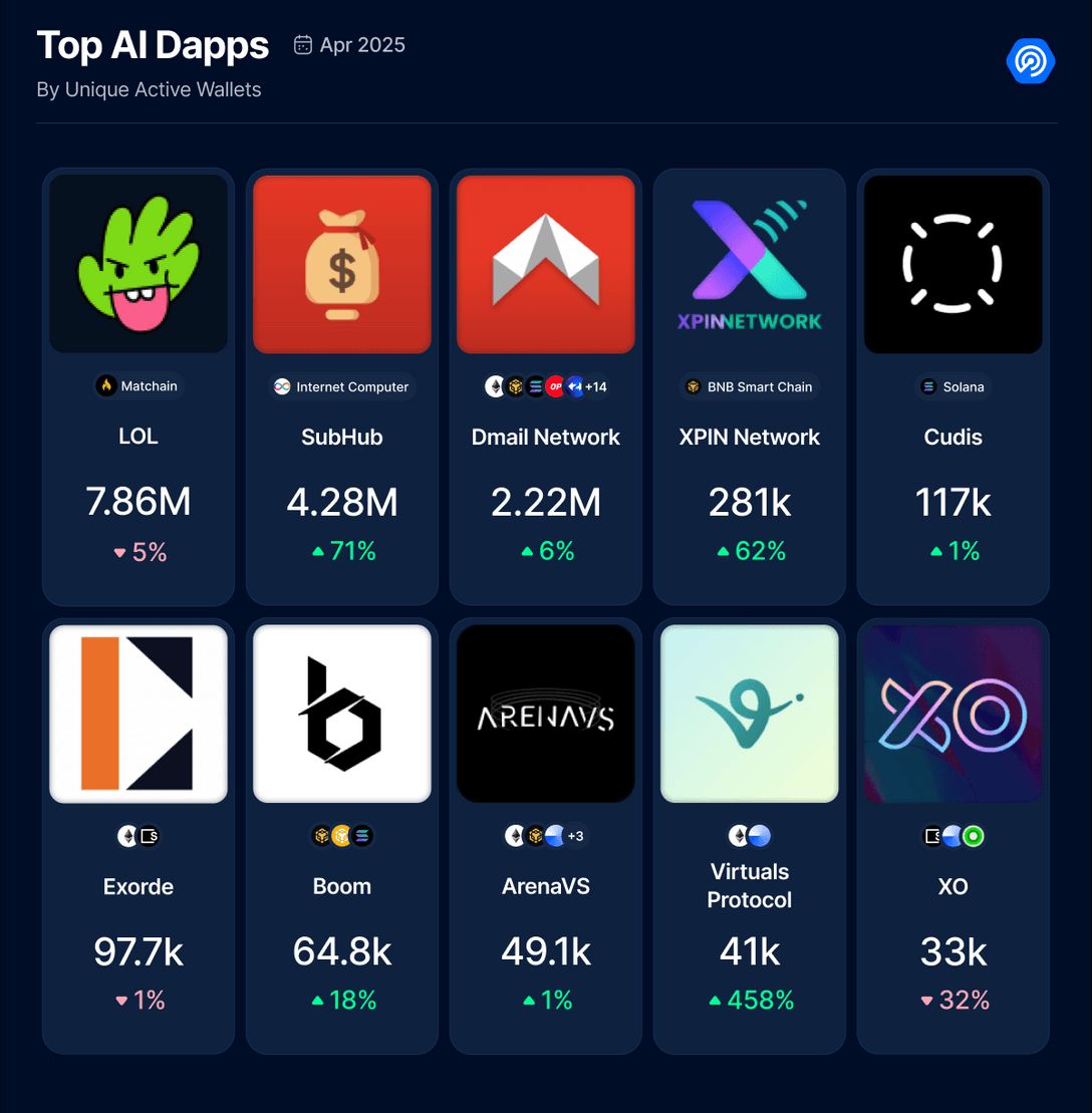 5月Dapp报告：日活钱包数增长8%，NFT交易量上涨40% image 4