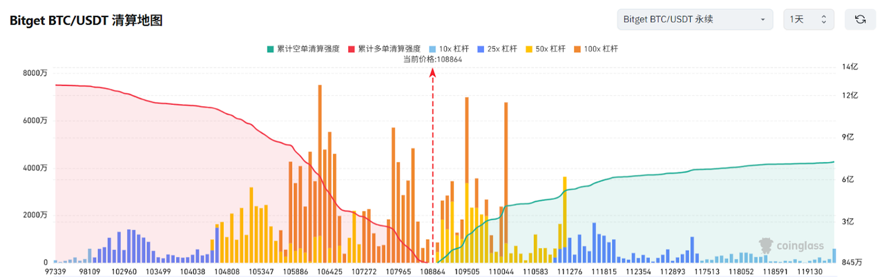 Bitget每日早报(5.26)|特朗普恢复与欧盟为期90天的贸易谈判窗口,美国副总统万斯将在“比特币2025”大会发表讲话 image 2