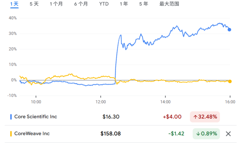 报道称 CoreWeave 洽谈收购 Core Scientific，后者涨超 30% image 0