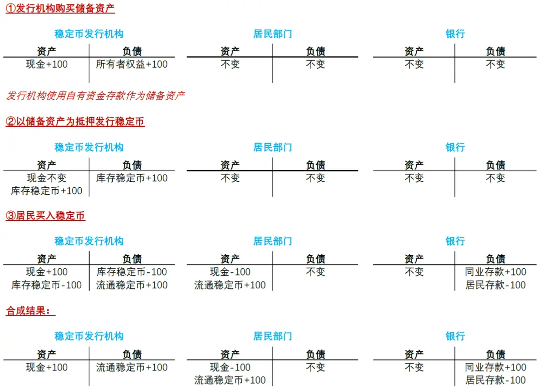 中金:稳定币对金融体系的潜在影响 image 6